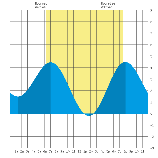 Santa Barbara Island tide chart for Friday, April 23, 2021