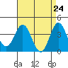 Santa Barbara Island tide chart for Saturday, April 24, 2021