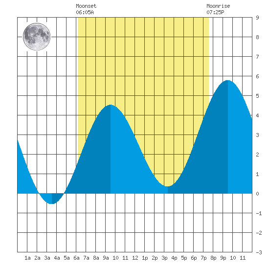 Santa Barbara Island tide chart for Monday, April 26, 2021
