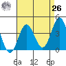 Santa Barbara Island tide chart for Monday, April 26, 2021