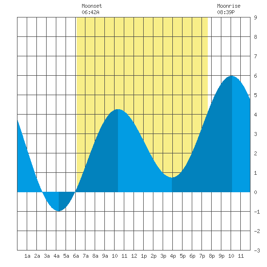 Santa Barbara Island tide chart for Tuesday, April 27, 2021