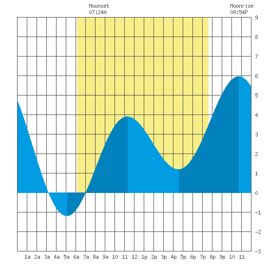 Santa Barbara Island tide chart for Wednesday, April 28, 2021