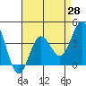 Santa Barbara Island tide chart for Wednesday, April 28, 2021