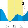 Santa Barbara Island tide chart for Friday, April 2, 2021