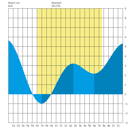 Santa Barbara Island tide chart for Friday, April 30, 2021