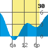 Santa Barbara Island tide chart for Friday, April 30, 2021