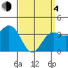 Santa Barbara Island tide chart for Sunday, April 4, 2021