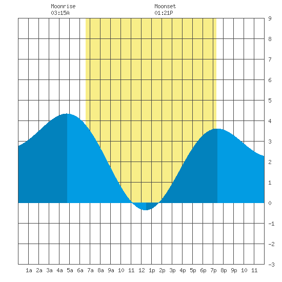 Santa Barbara Island tide chart for Monday, April 5, 2021