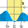 Santa Barbara Island tide chart for Monday, April 5, 2021