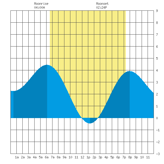 Santa Barbara Island tide chart for Tuesday, April 6, 2021