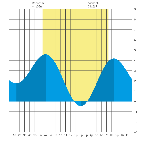 Santa Barbara Island tide chart for Wednesday, April 7, 2021