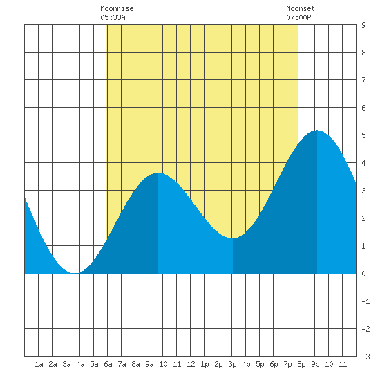 Santa Barbara Island tide chart for Monday, May 10, 2021