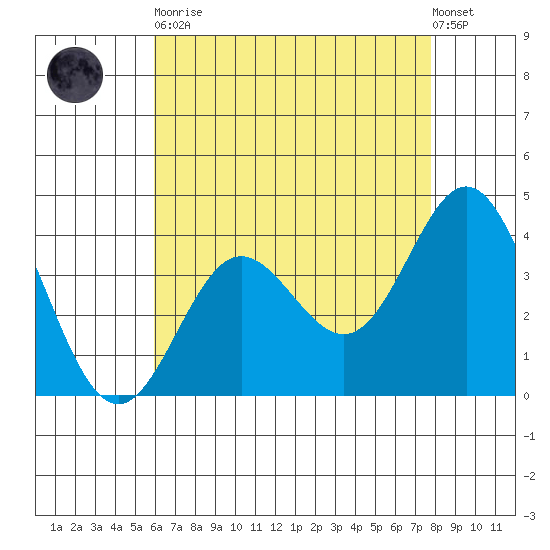 Santa Barbara Island tide chart for Tuesday, May 11, 2021