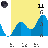 Santa Barbara Island tide chart for Tuesday, May 11, 2021