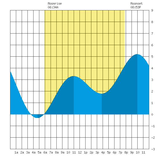 Santa Barbara Island tide chart for Wednesday, May 12, 2021