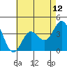 Santa Barbara Island tide chart for Wednesday, May 12, 2021