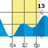 Santa Barbara Island tide chart for Thursday, May 13, 2021