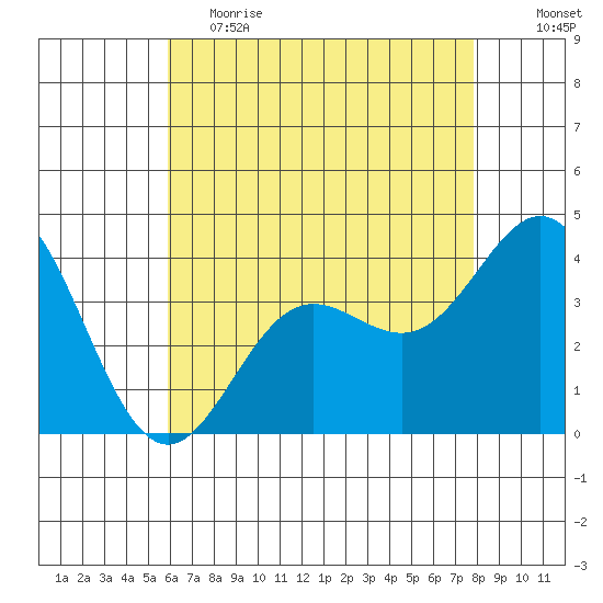 Santa Barbara Island tide chart for Friday, May 14, 2021