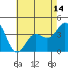 Santa Barbara Island tide chart for Friday, May 14, 2021
