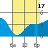 Santa Barbara Island tide chart for Monday, May 17, 2021