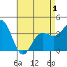 Santa Barbara Island tide chart for Saturday, May 1, 2021