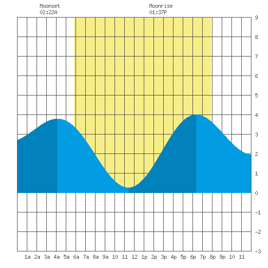 Santa Barbara Island tide chart for Thursday, May 20, 2021