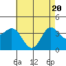 Santa Barbara Island tide chart for Thursday, May 20, 2021