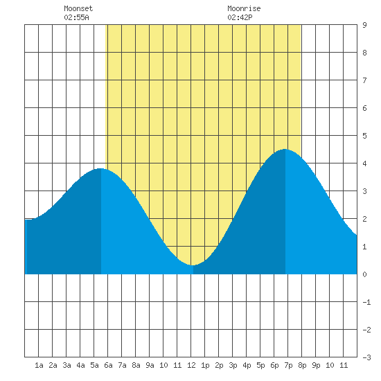 Santa Barbara Island tide chart for Friday, May 21, 2021