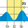 Santa Barbara Island tide chart for Friday, May 21, 2021