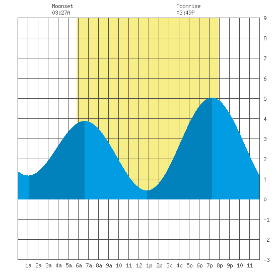 Santa Barbara Island tide chart for Saturday, May 22, 2021