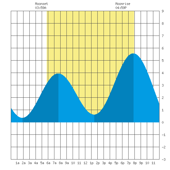 Santa Barbara Island tide chart for Sunday, May 23, 2021