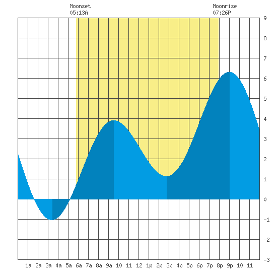 Santa Barbara Island tide chart for Tuesday, May 25, 2021
