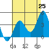 Santa Barbara Island tide chart for Tuesday, May 25, 2021