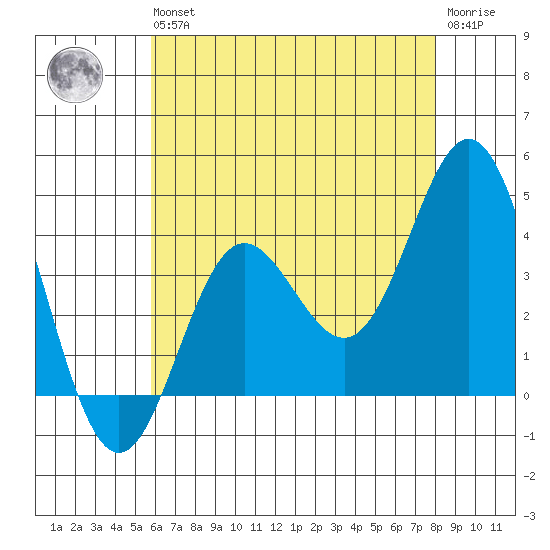 Santa Barbara Island tide chart for Wednesday, May 26, 2021