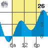 Santa Barbara Island tide chart for Wednesday, May 26, 2021