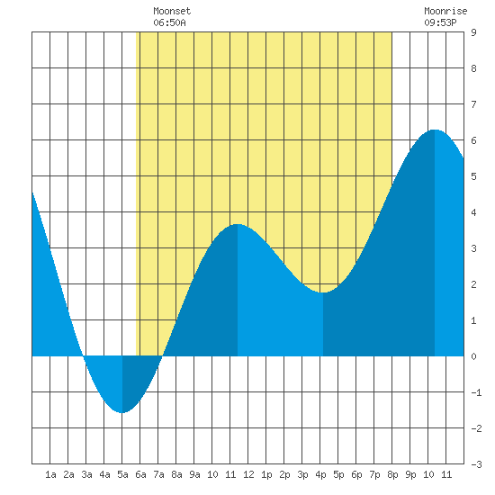 Santa Barbara Island tide chart for Thursday, May 27, 2021