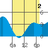 Santa Barbara Island tide chart for Sunday, May 2, 2021