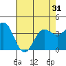 Santa Barbara Island tide chart for Monday, May 31, 2021