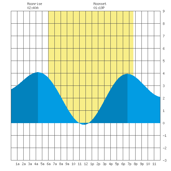 Santa Barbara Island tide chart for Tuesday, May 4, 2021