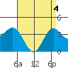 Santa Barbara Island tide chart for Tuesday, May 4, 2021