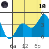 Santa Barbara Island tide chart for Thursday, June 10, 2021