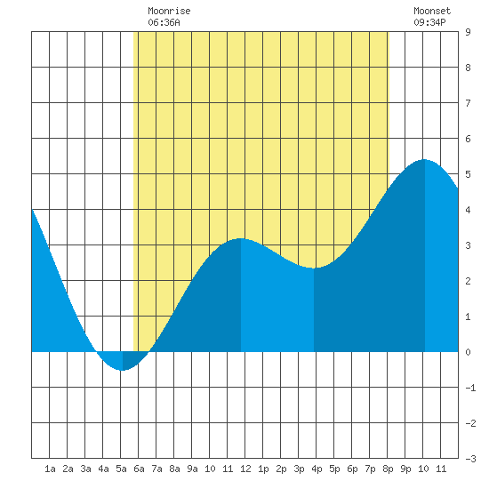 Santa Barbara Island tide chart for Friday, June 11, 2021
