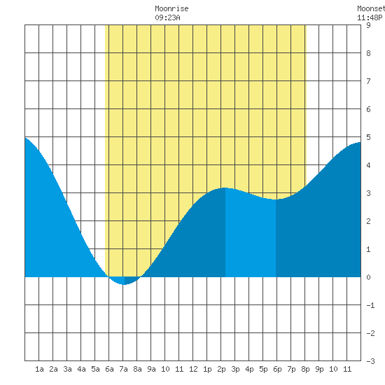 Santa Barbara Island tide chart for Monday, June 14, 2021