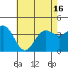 Santa Barbara Island tide chart for Wednesday, June 16, 2021