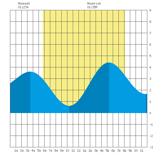 Santa Barbara Island tide chart for Friday, June 18, 2021