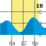 Santa Barbara Island tide chart for Friday, June 18, 2021