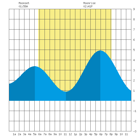 Santa Barbara Island tide chart for Saturday, June 19, 2021
