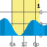 Santa Barbara Island tide chart for Tuesday, June 1, 2021