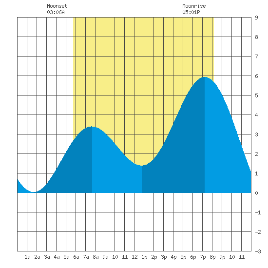 Santa Barbara Island tide chart for Monday, June 21, 2021