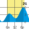 Santa Barbara Island tide chart for Monday, June 21, 2021
